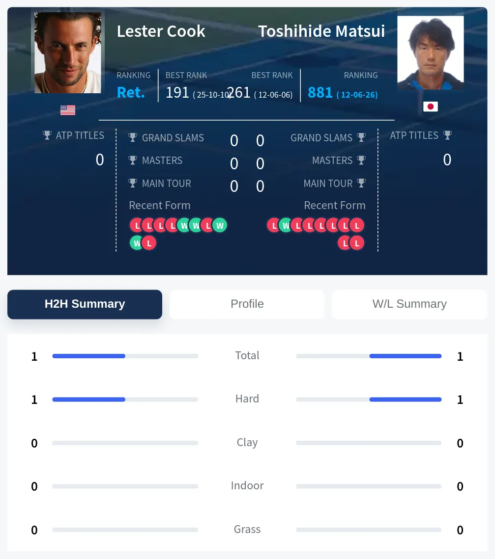 Cook Matsui H2h Summary Stats