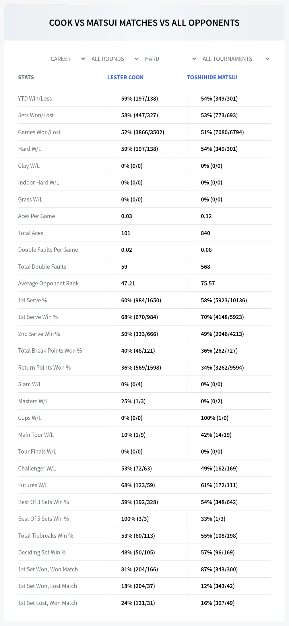 Lester Cook Toshihide Matsui Prediction Stats