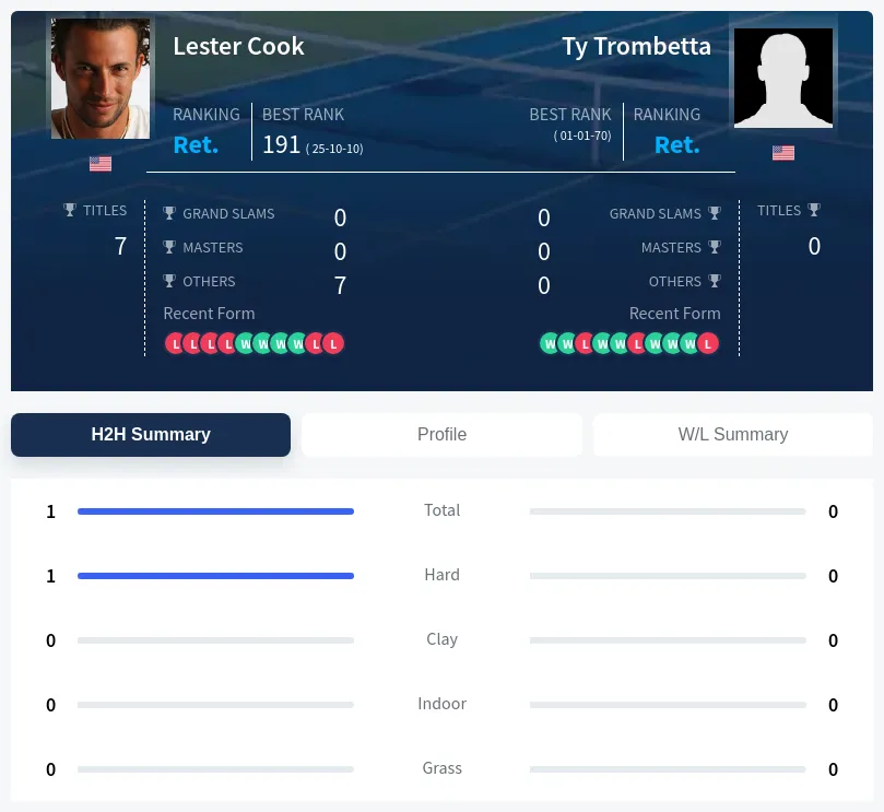 Trombetta Cook H2h Summary Stats