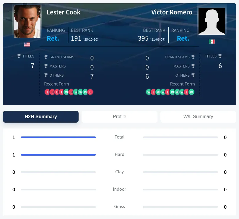 Cook Romero H2h Summary Stats