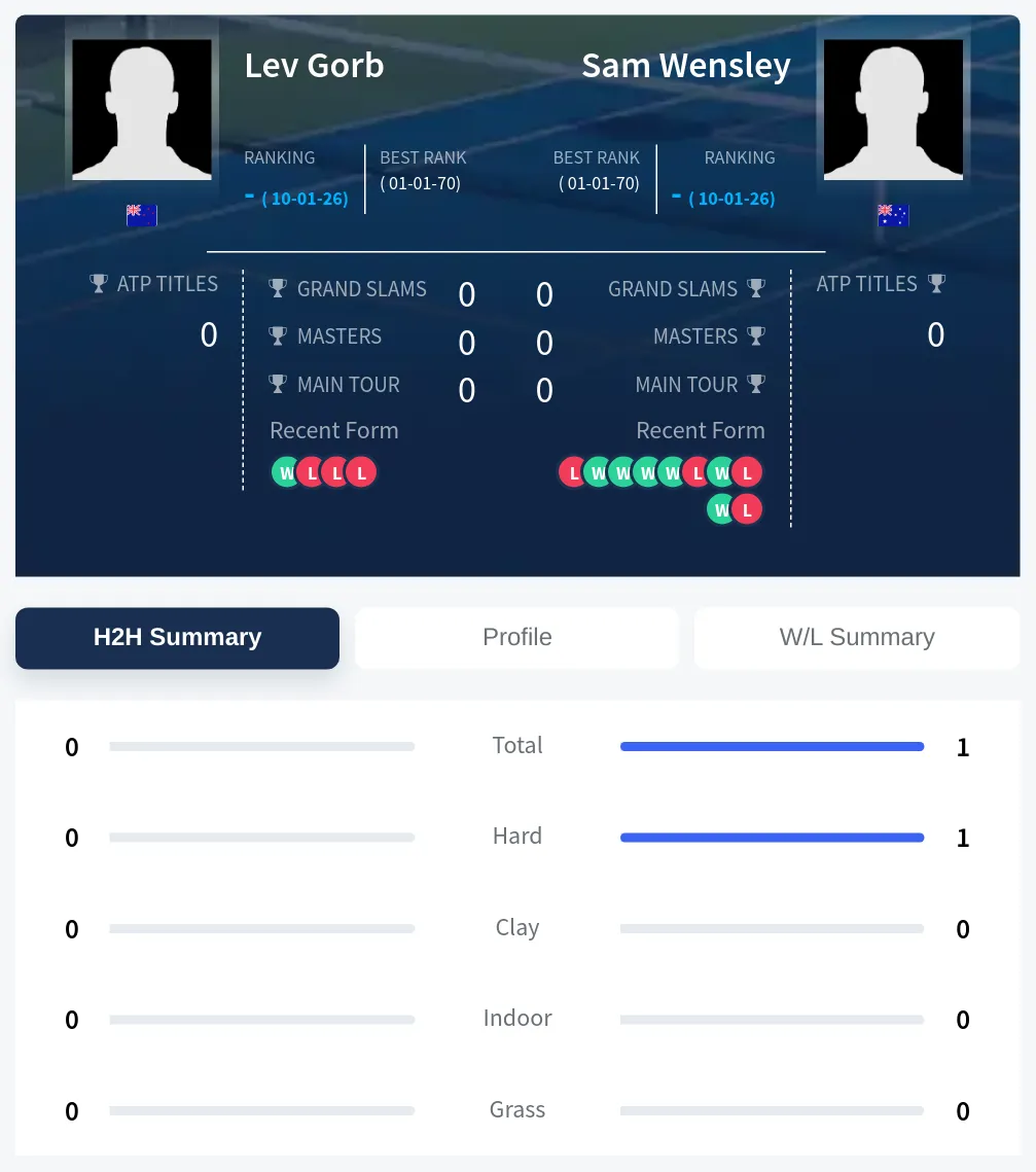 Wensley Gorb H2h Summary Stats