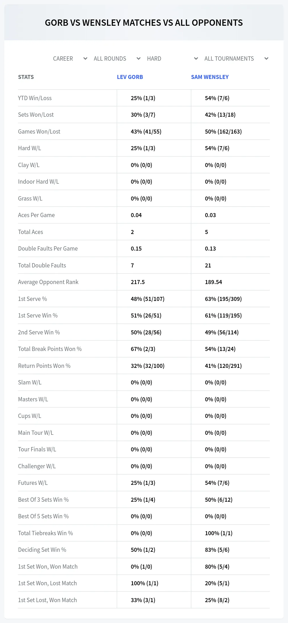 Sam Wensley Lev Gorb Prediction Stats