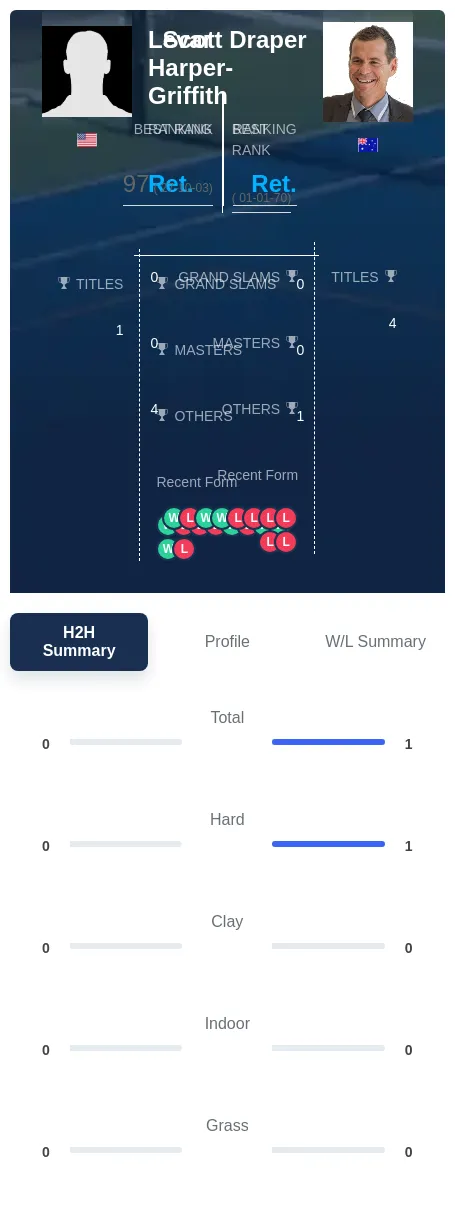 Harper-Griffith Draper H2h Summary Stats