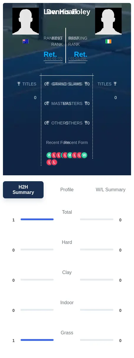 Foley Hoad H2h Summary Stats
