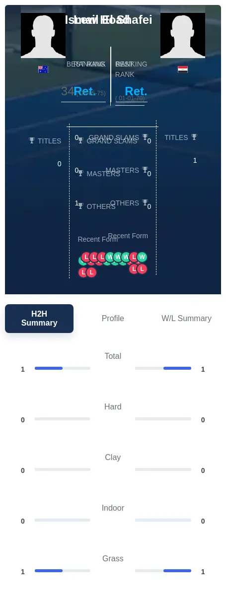 Hoad Shafei H2h Summary Stats