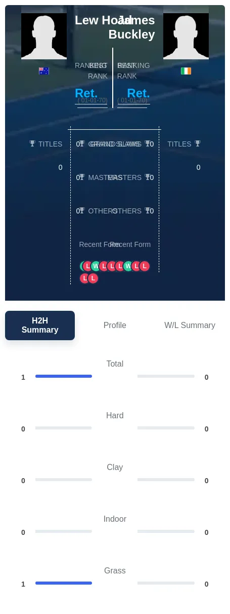 Hoad Buckley H2h Summary Stats