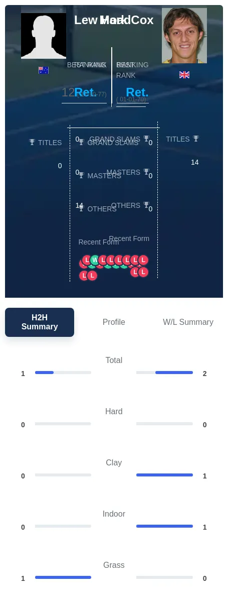Hoad Cox H2h Summary Stats