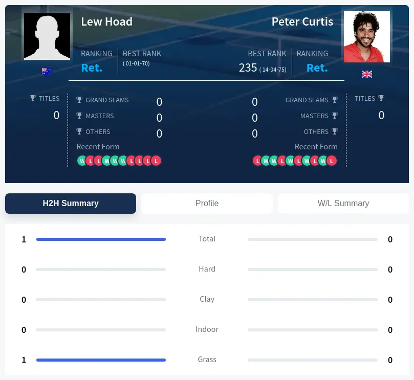 Hoad Curtis H2h Summary Stats