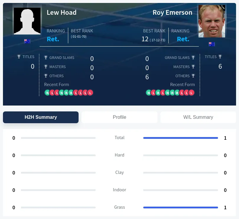 Hoad Emerson H2h Summary Stats