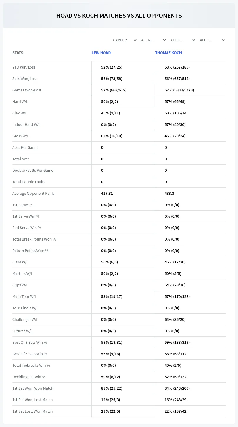 Lew Hoad Thomaz Koch Prediction Stats