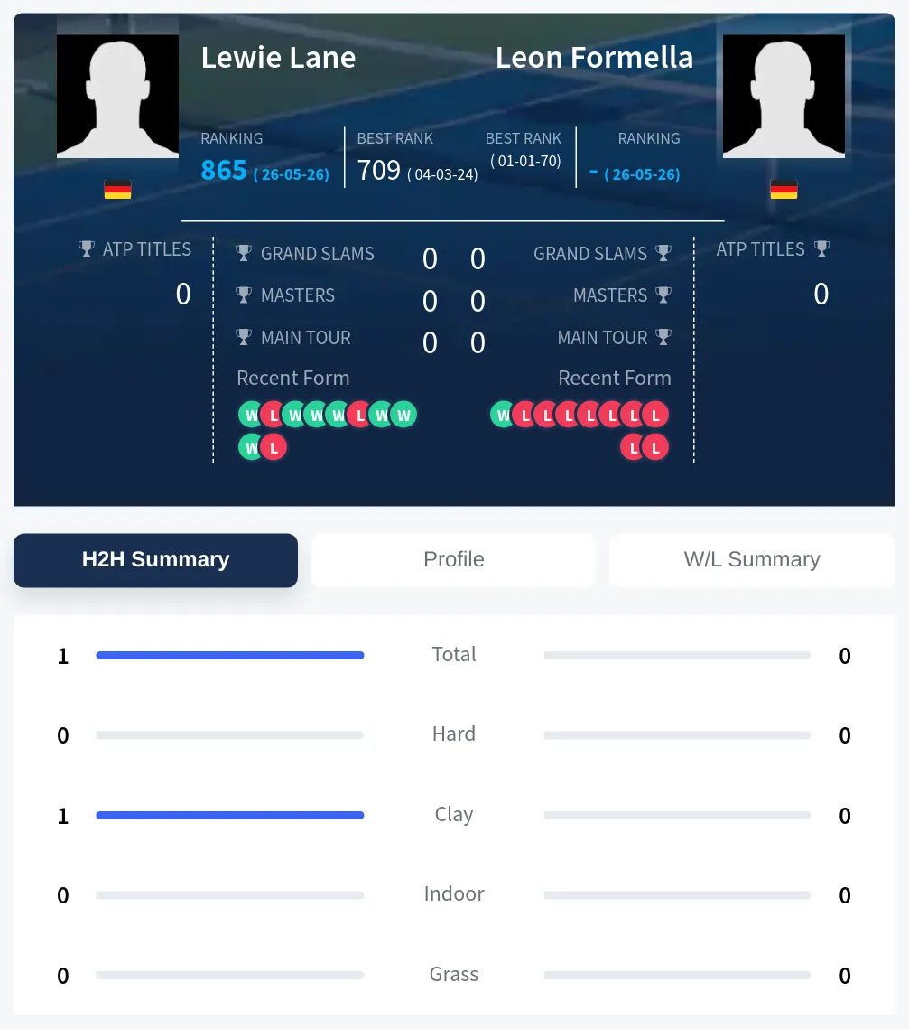 Lane Formella H2h Summary Stats