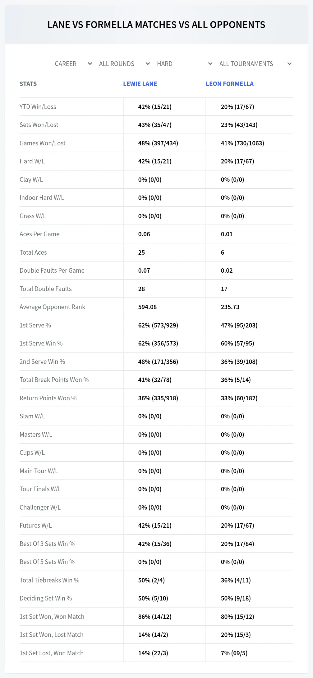 Lewie Lane Leon Formella Prediction Stats
