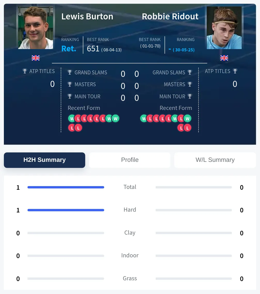 Burton Ridout H2h Summary Stats