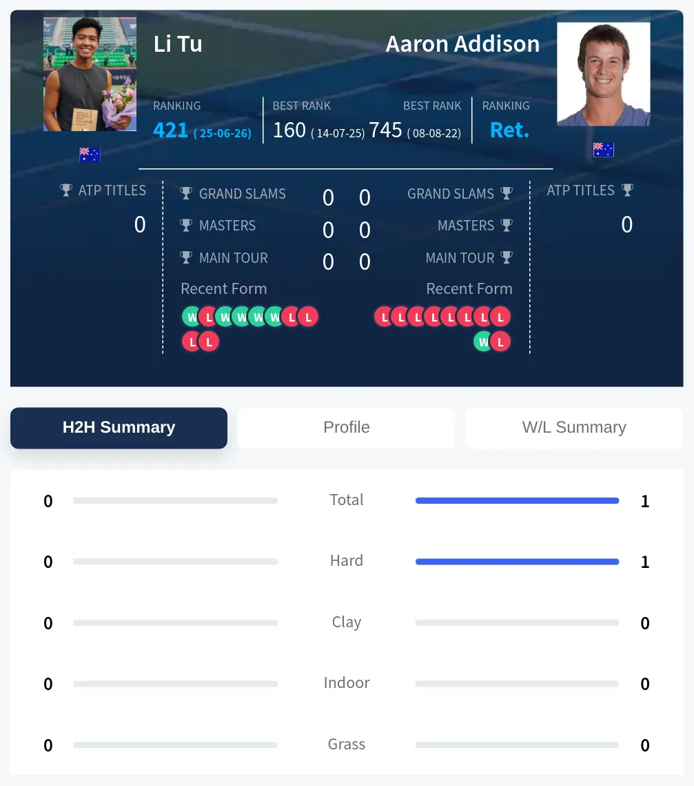 Addison Tu H2h Summary Stats