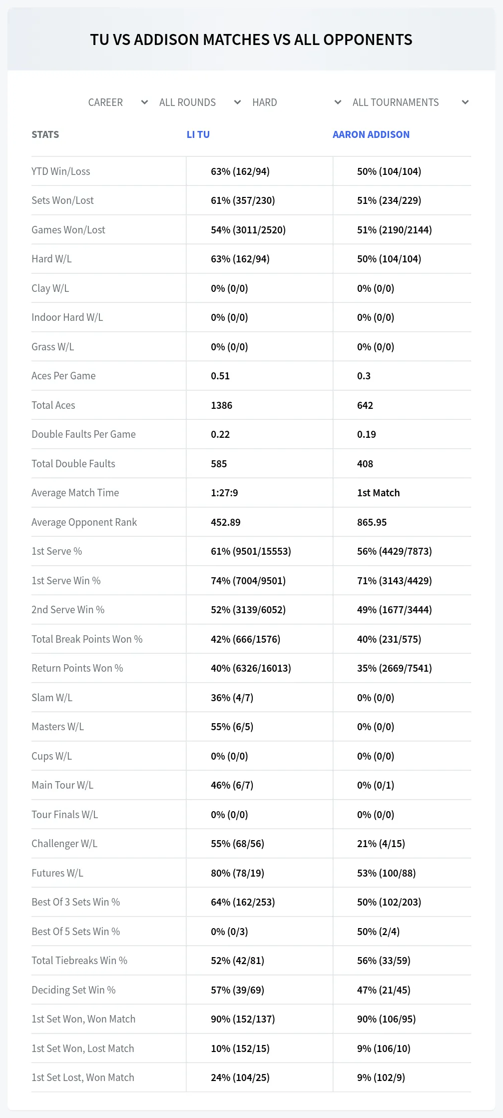 Aaron Addison Li Tu Prediction Stats