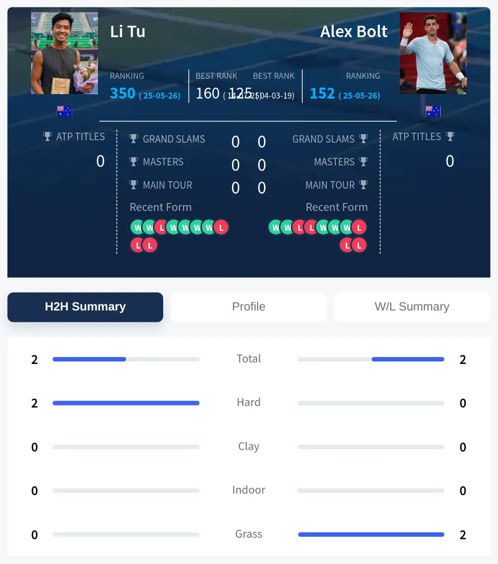 Tu Bolt H2h Summary Stats