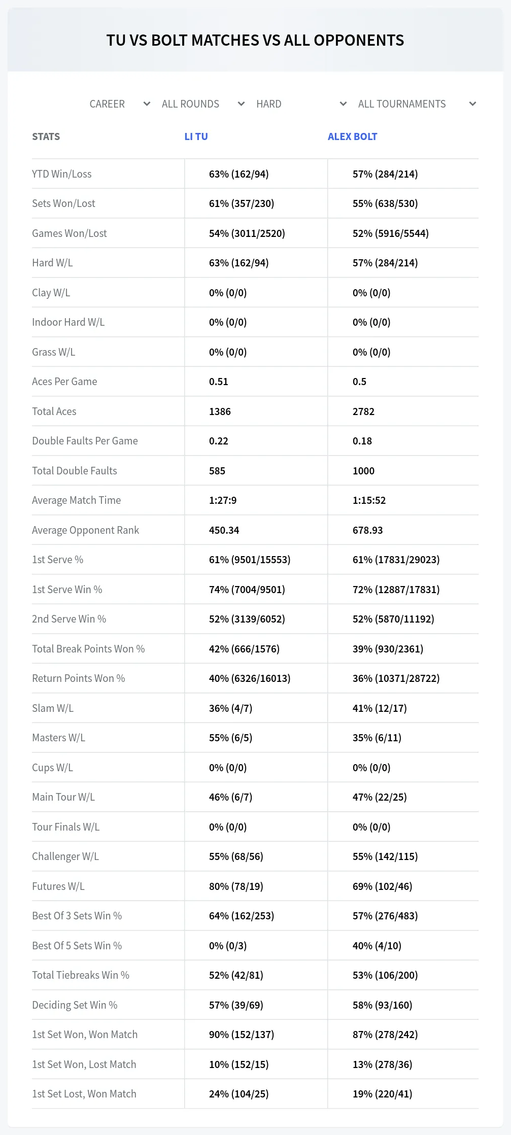 Li Tu Alex Bolt Prediction Stats