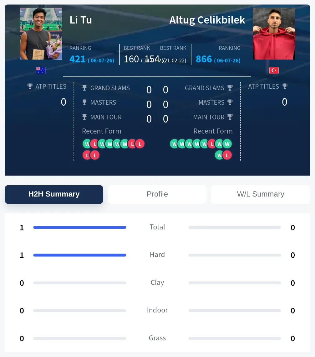 Tu Celikbilek H2h Summary Stats