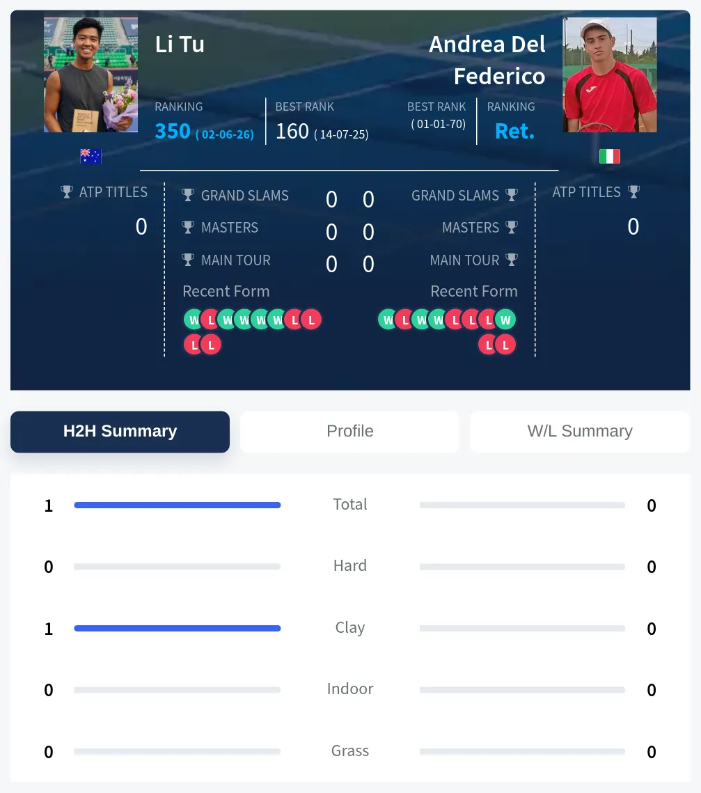 Federico Tu H2h Summary Stats
