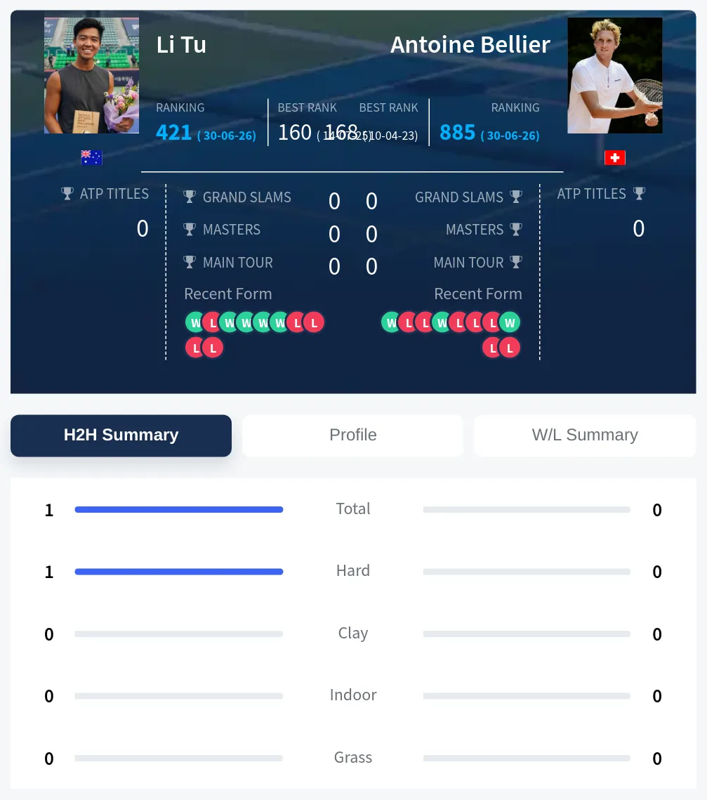 Tu Bellier H2h Summary Stats