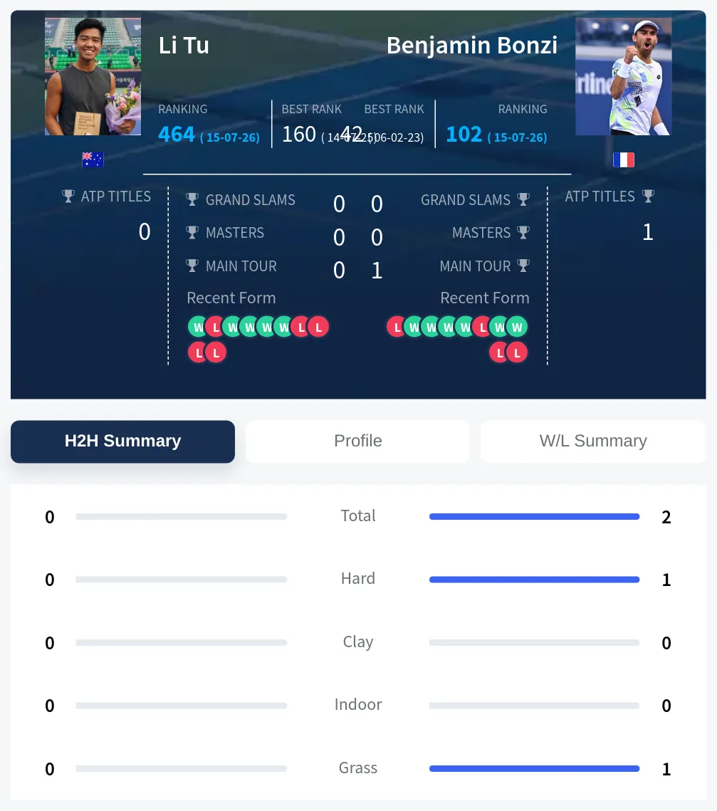 Tu Bonzi H2h Summary Stats