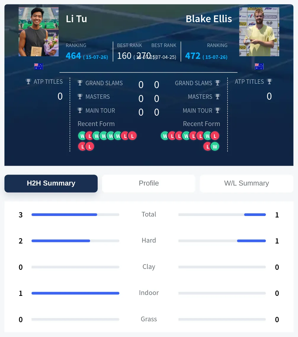 Tu Ellis H2h Summary Stats