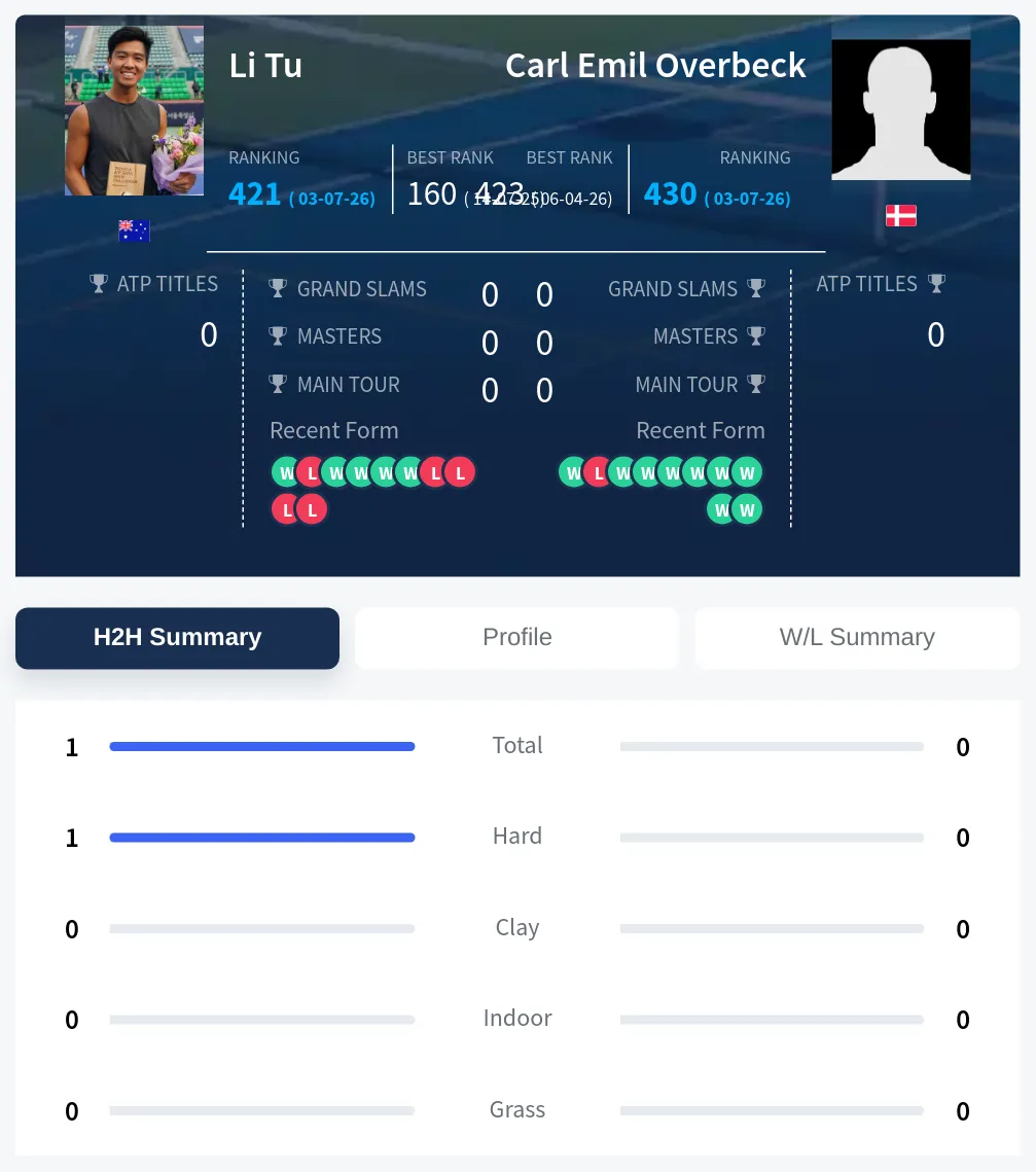 Overbeck Tu H2h Summary Stats