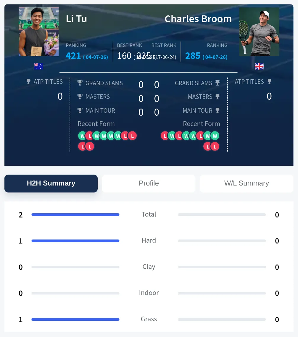 Tu Broom H2h Summary Stats