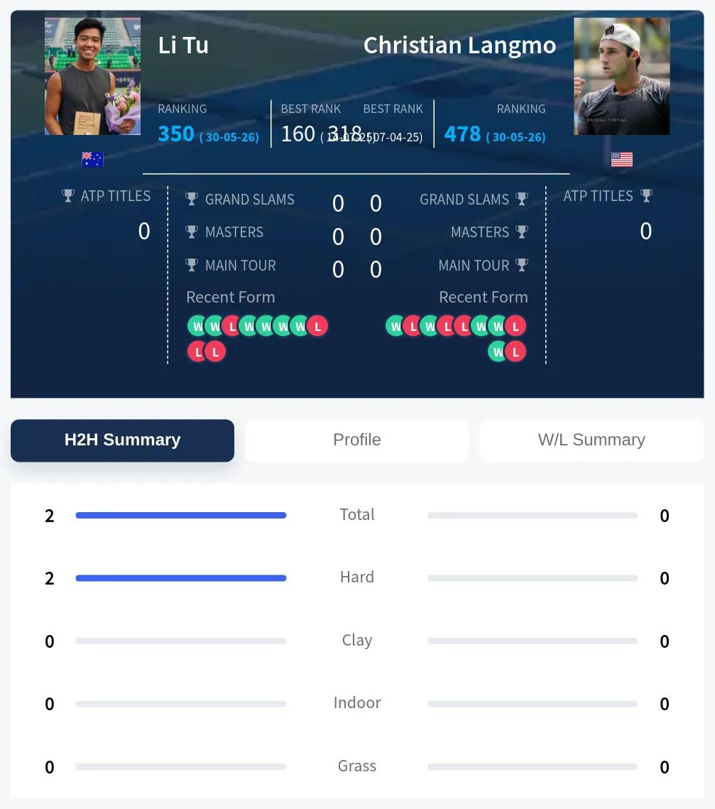 Tu Langmo H2h Summary Stats