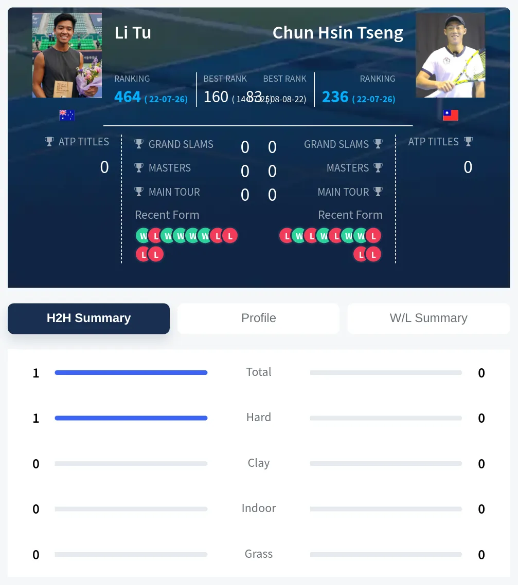 Tu Tseng H2h Summary Stats