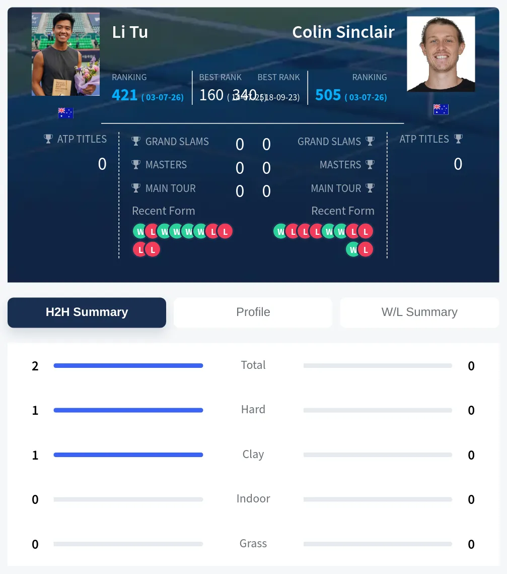 Tu Sinclair H2h Summary Stats