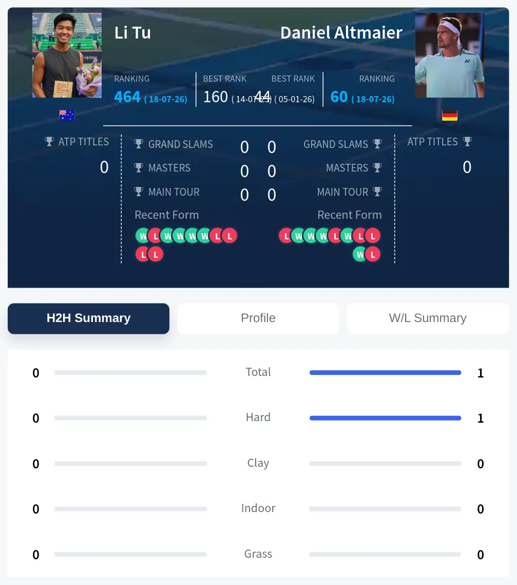Tu Altmaier H2h Summary Stats