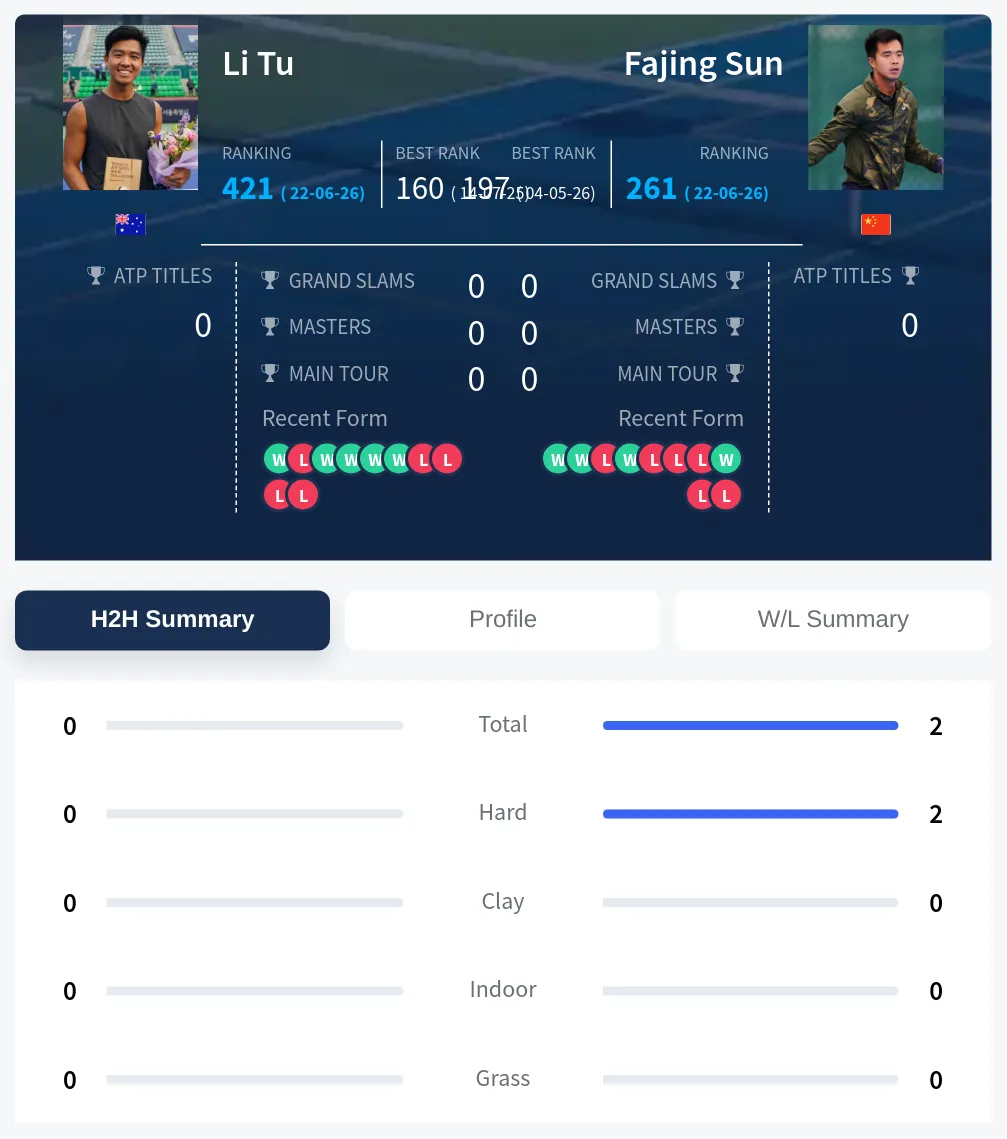 Sun Tu H2h Summary Stats