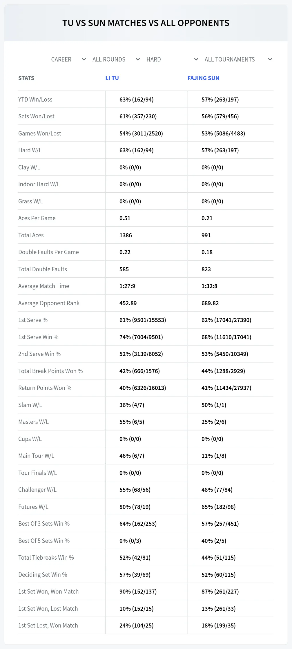 Fajing Sun Li Tu Prediction Stats
