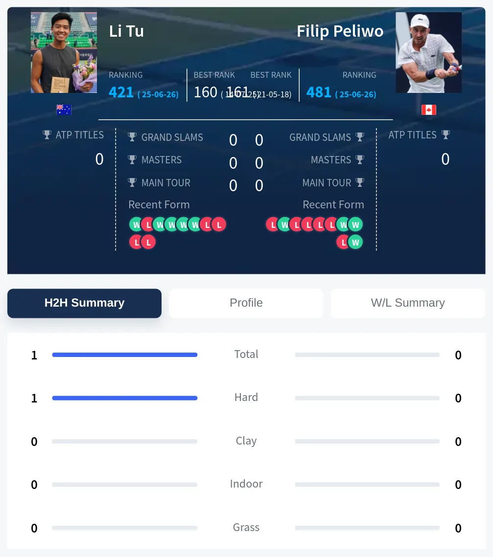 Tu Peliwo H2h Summary Stats