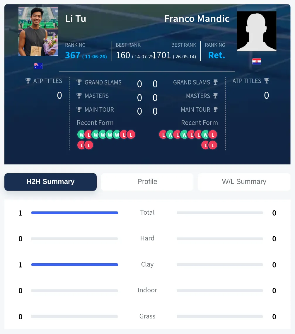 Mandic Tu H2h Summary Stats