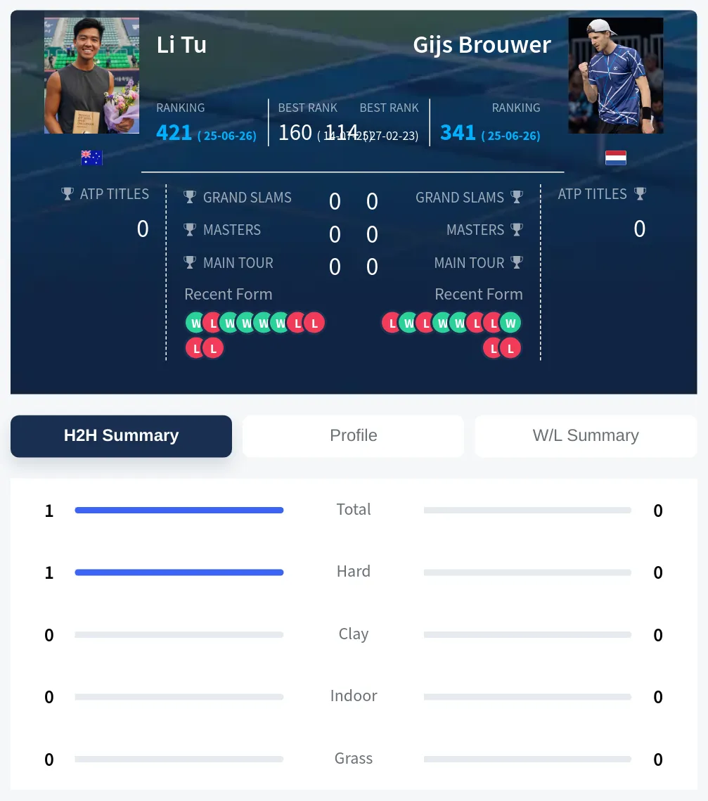 Tu Brouwer H2h Summary Stats