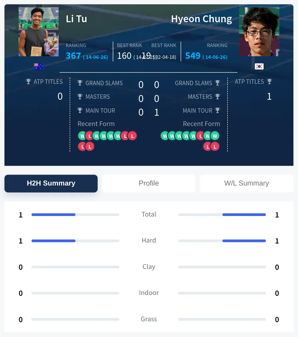 Tu Chung H2h Summary Stats