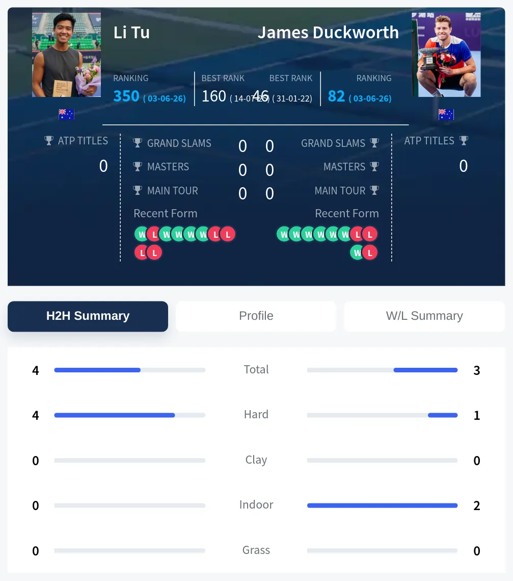 Tu Duckworth H2h Summary Stats