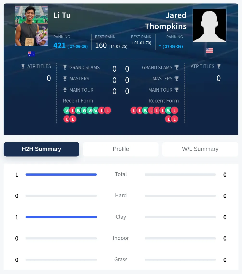 Tu Thompkins H2h Summary Stats