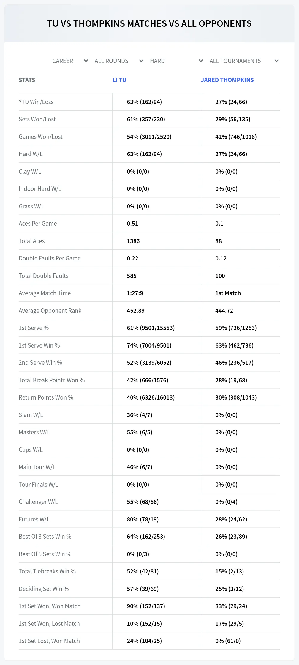 Li Tu Jared Thompkins Prediction Stats