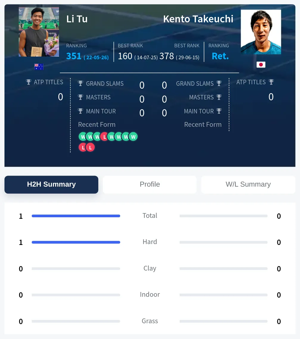 Tu Takeuchi H2h Summary Stats