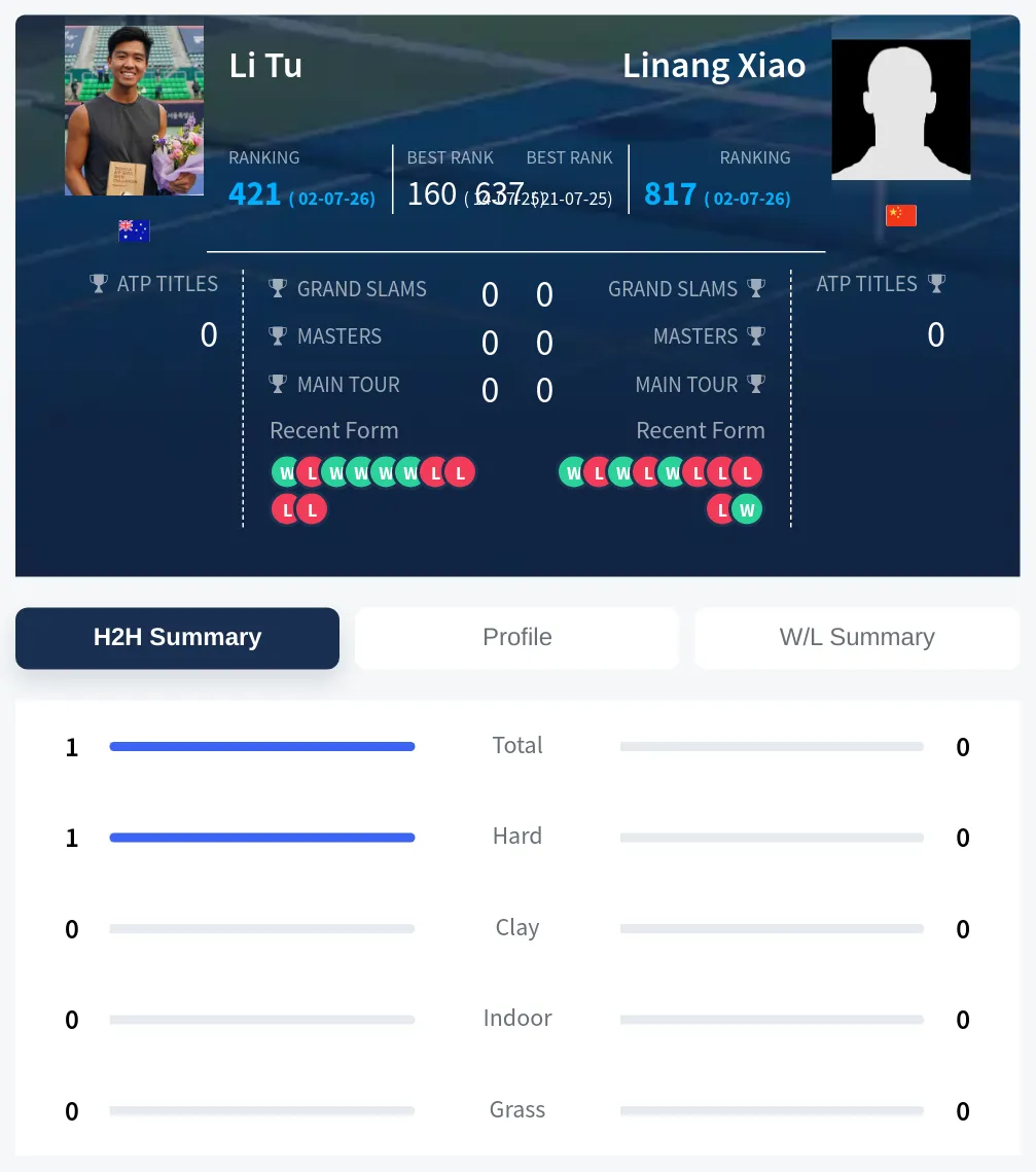 Xiao Tu H2h Summary Stats