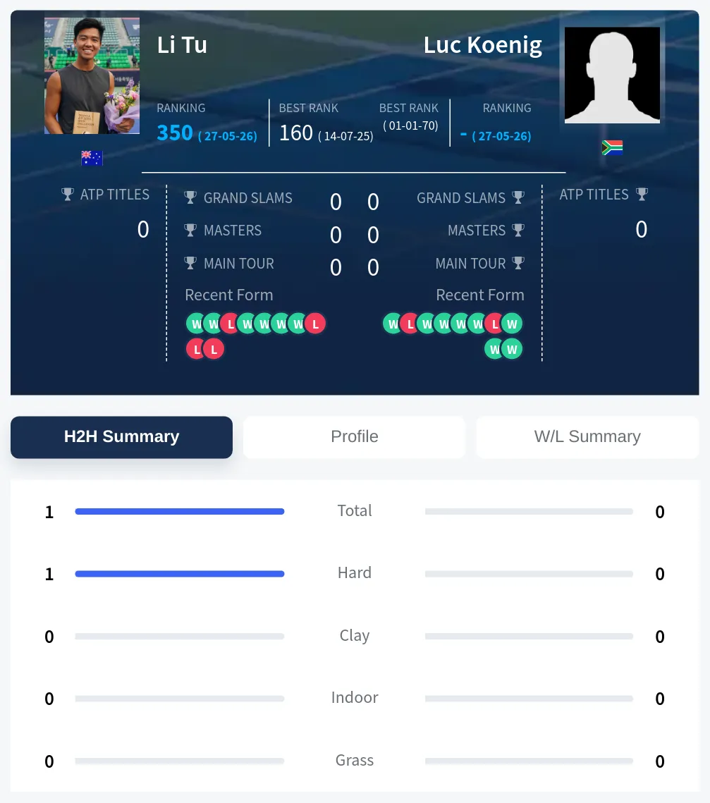 Tu Koenig H2h Summary Stats