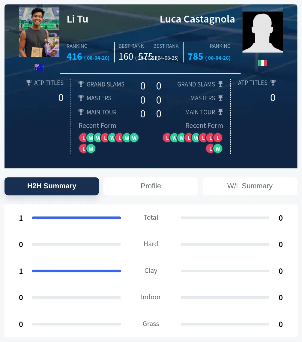 Tu Castagnola H2h Summary Stats