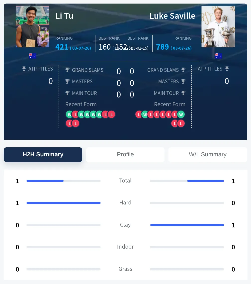 Tu Saville H2h Summary Stats