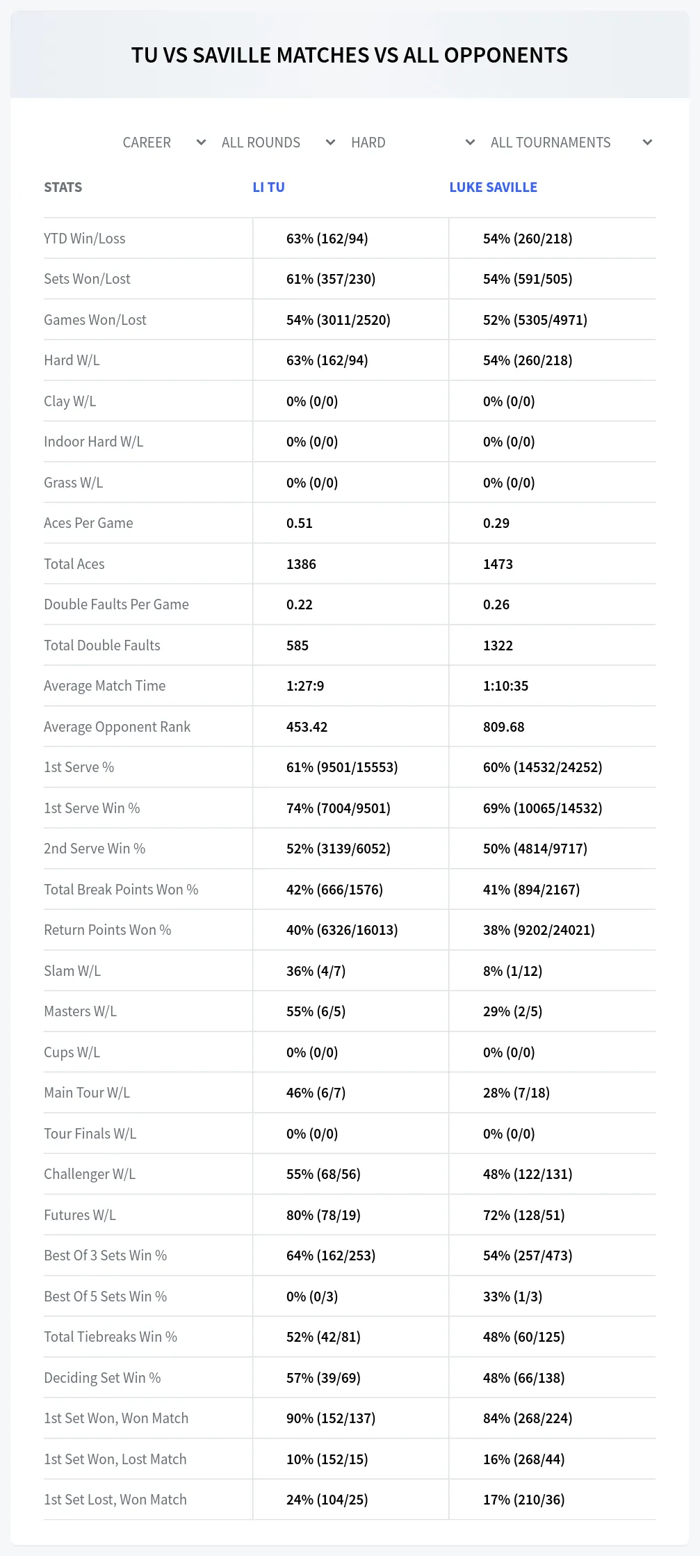 Li Tu Luke Saville Prediction Stats