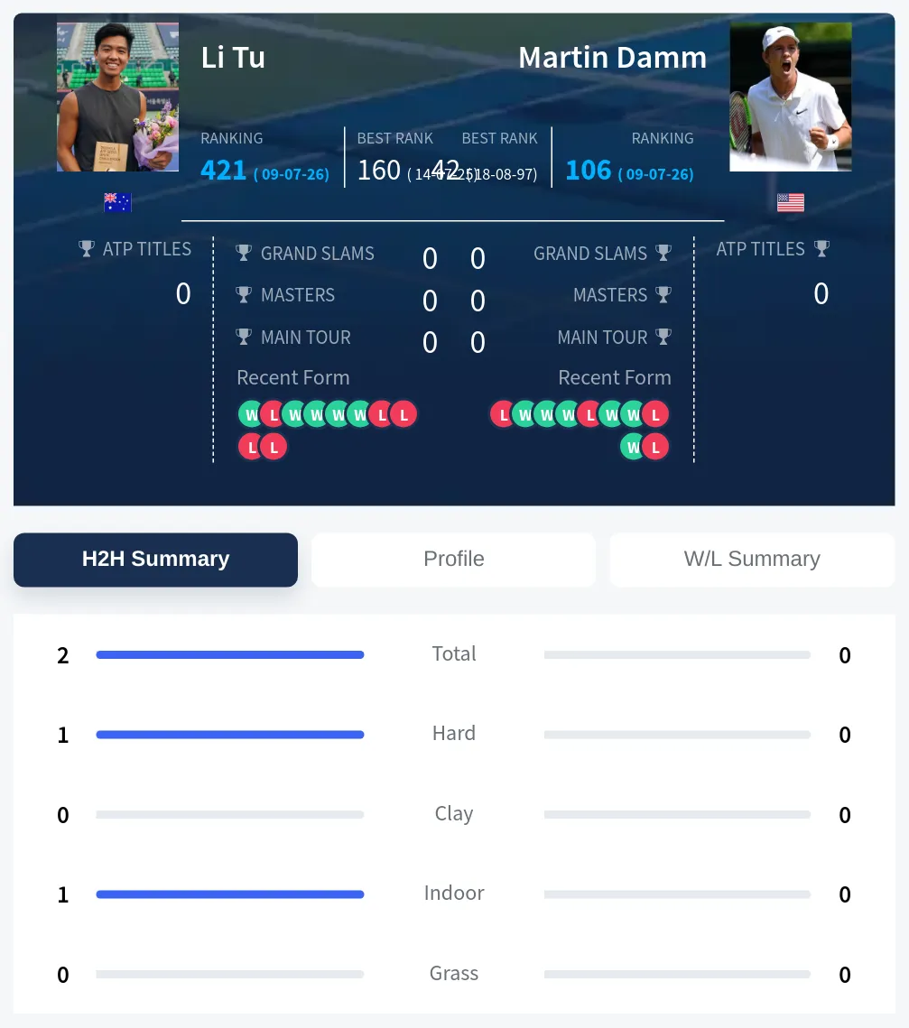 Tu Damm H2h Summary Stats