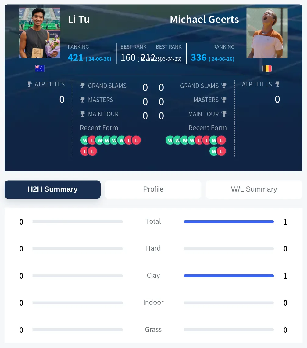 Geerts Tu H2h Summary Stats