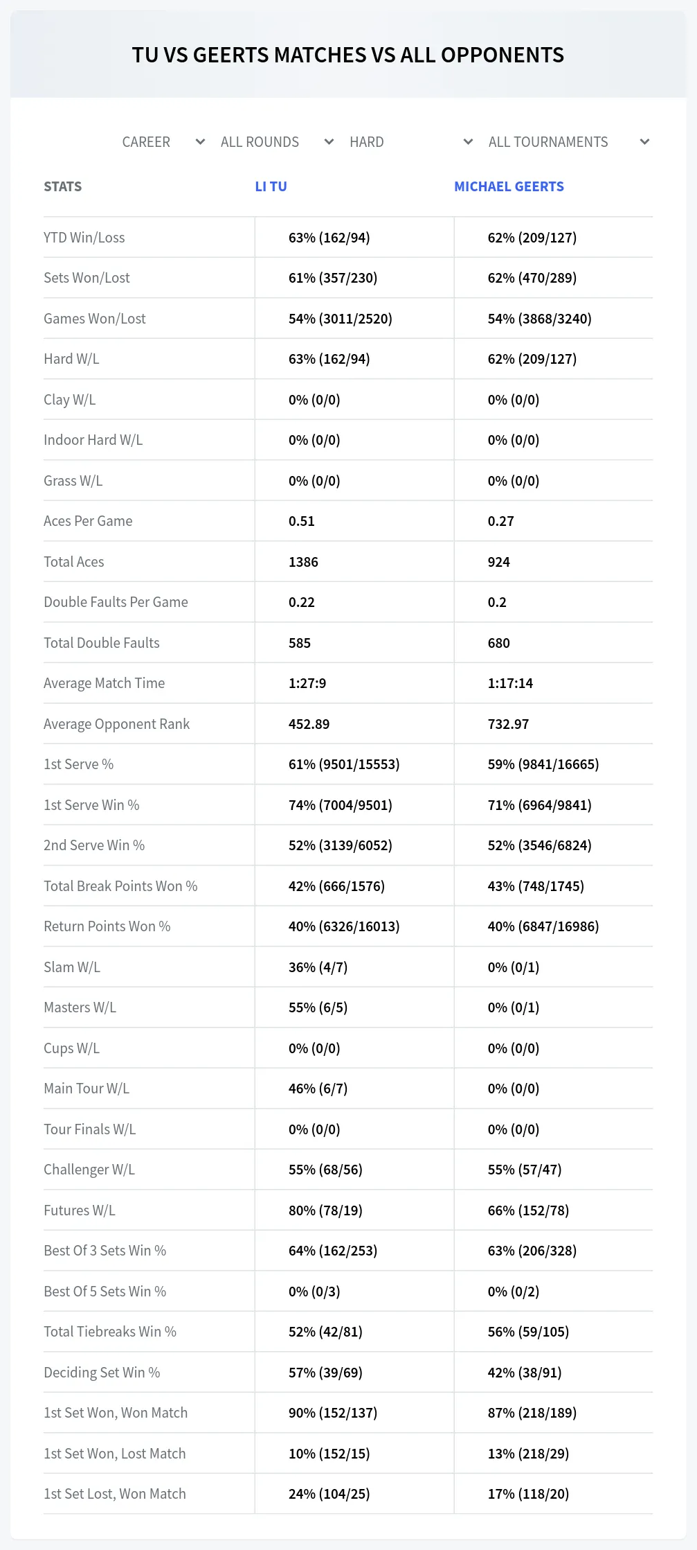 Michael Geerts Li Tu Prediction Stats